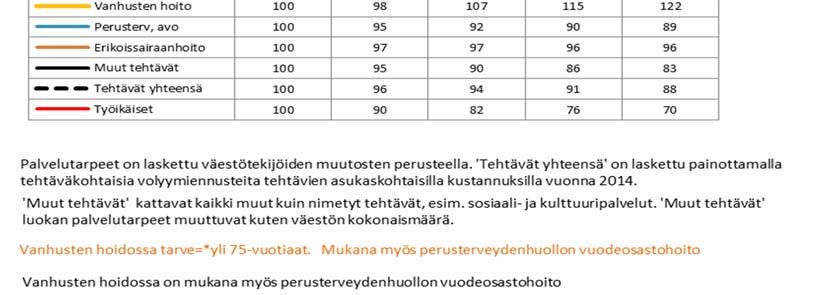 FCG KONSULTOINTI OY Raportti 5 (29) 2.1 Palvelutarpeiden kehittyminen Palvelutarpeiden kehittyminen kulkee rinnan väestökehityksen kanssa. Kuvassa 3.