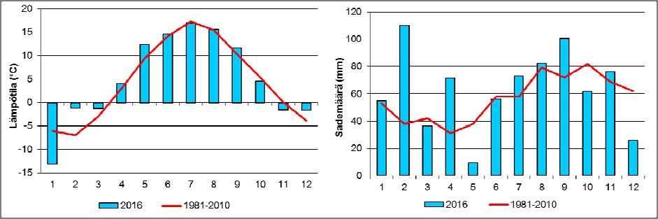 2 SÄÄOLOT Vuosi 2016 oli jälleen poikkeuksellisen lämmin vuosi (Ilmatieteenlaitos 2017).