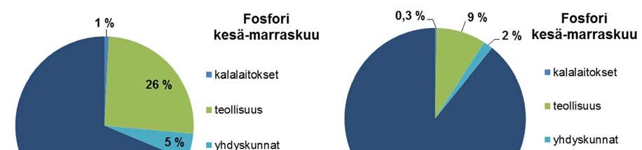 Kuva 9. Eri kuormitussektoreiden laskennallinen osuus kokonaisfosfori- ja -typpikuormituksesta Pyhtää-Kotka-merialueella kalankasvatuslaitosten tuotantokaudella (kesä-marraskuu) vuonna 2016.