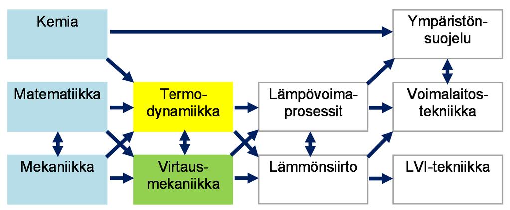 Kurssin asema opinnoissa (pääasiallisesti energiatekniikan kannalta katsottuna) (Kaaviossa näkyy vain pieni osa