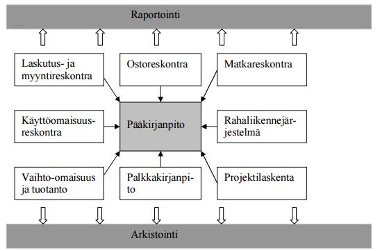 13 Sidosryhmien perusteella taloushallinto on jaettavissa kahteen tarkoitukseltaan erilaiseen taloudellisen informaation ryhmään: ulkoiseen ja sisäiseen laskentatoimeen.