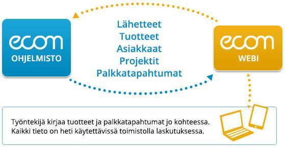 6 KUVA 2. Ecom webin toimintaperiaate. /2/ 4 KASSA- JA VARASTONSEURANTAJÄRJESTELMÄ Varastonseuranta kuuluu olennaisena osana yrityksen systemaattista liiketoimintaa.