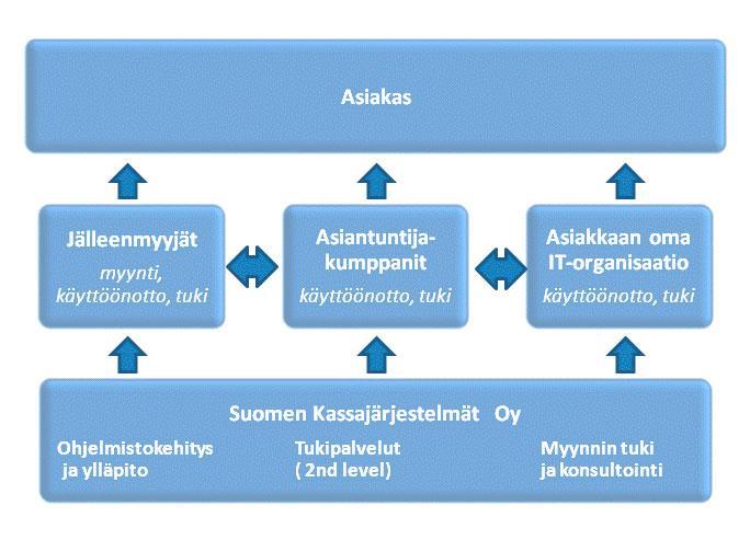 8 KUVA 3. Suomen kassajärjestelmät Oy:n verkostomalli. /3/ 4.1.1 Citykassa Citykassa on järjestelmäratkaisu, joka on tehty Suomen Kassajärjestelmät Oy:n ja IBM:n yhteistyöllä.