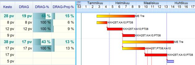 Drag -tiedot lasketaan Ribbon/Projekti Laske DRAG -toiminnolla, joka laskee aktiiville/valituille tehtäville DRAG -arvon tehtävän keston yksikössä ja DRAG-%, joka kuvaa tehtävän keston