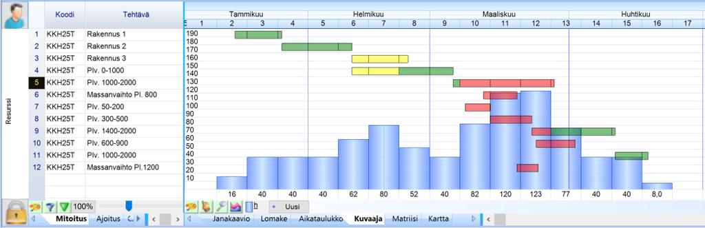 Janojen kuormitusväritys: Resurssikuvaajassa ja Resurssirekisterikuvaajassa resurssijanojen päälle voi tulostaa periodeittain ko. resurssin kuormitusta vastaavan janan.