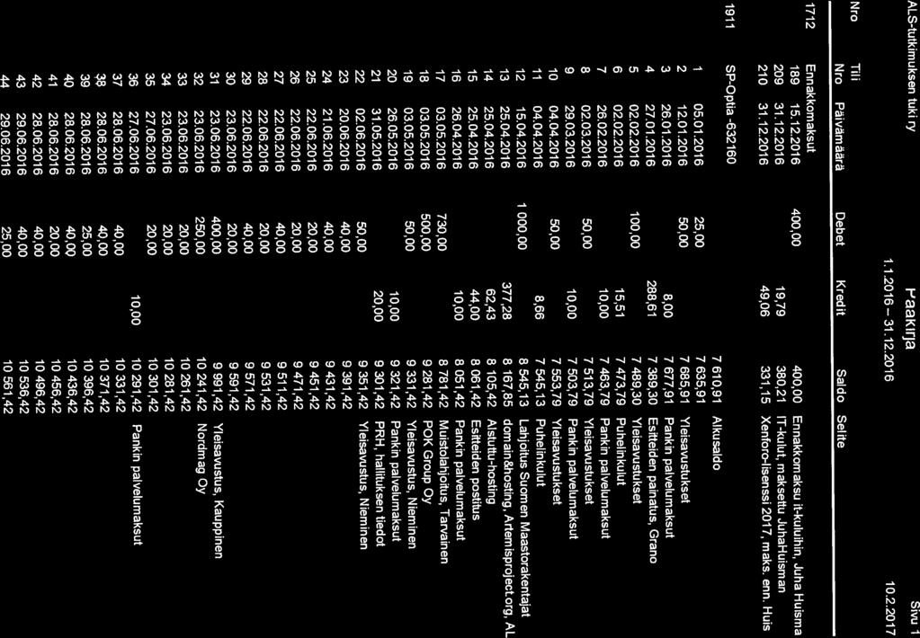 1911 SP-Optia -632160 7 610,91 Aikusaido 2 12.01.2016 50,00 7 685,91 Yieisavustukset 3 26.01.2016 8,00 7 677,91 Pankin palveiumaksut 1 05.01.2016 25,00 7635,91 209 31.12.2016 19,79 380,21 it-kuiut, maksettu JuhaHuisman 210 31.