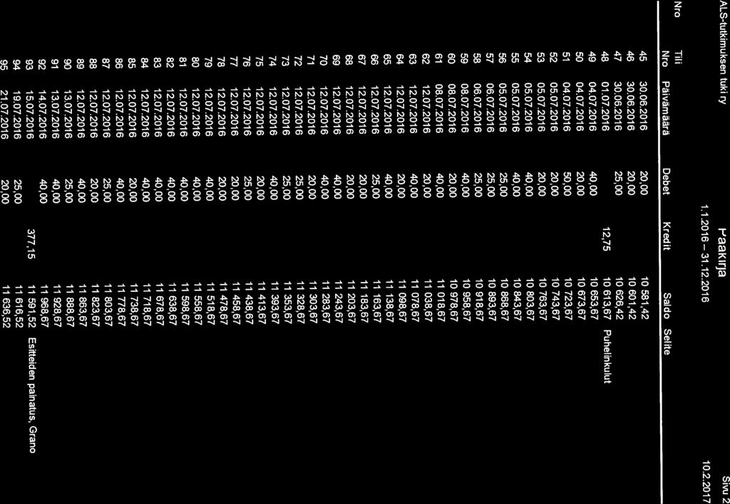 50 04.07.2016 20,00 10 673,67 52 05.07.2016 20,00 10 743,67 53 05.07.2016 20,00 10 763,67 54 05.07.2016 40,00 10 803,67 51 04.07.2016 50,00 10 723,67 46 30.06.2016 20,00 10601,42 47 30.06.2016 25,00 10 626,42 48 01.