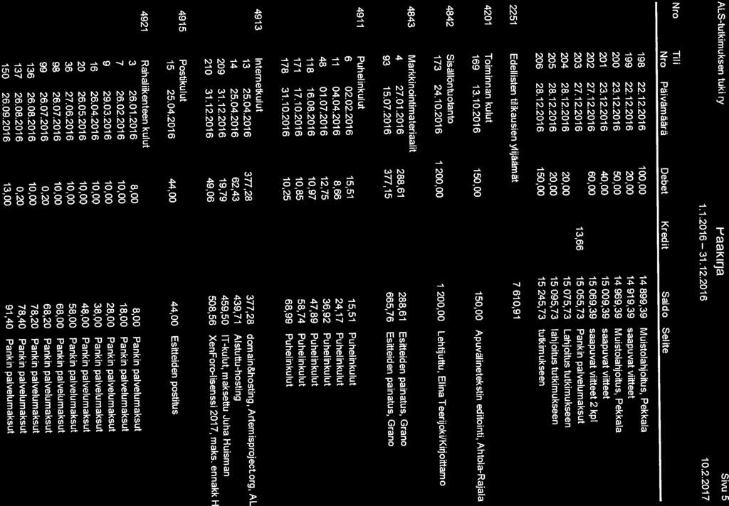 2251 Edellisten tilikausien ylijäämät 7 610,91 200 23.12.2016 50,00 14 969,39 Muistolahjoitus, Pekkala 202 27.12.2016 60,00 15 069,39 saapuvat viitteet 2 kpl 203 27.12.2016 13,66 15 055,73 Pankin palvelumaksut 204 28.