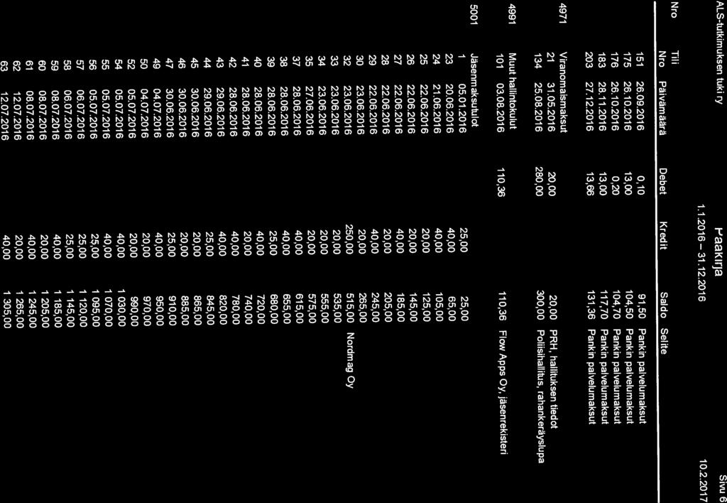 175 26.10.2016 13,00 104,50 Pankin palvelumaksut 176 26.10.2016 0,20 104,70 Pankin palvelumaksut 183 28.11.2016 13,00 117,70 Pankin palvelumaksut 134 25.08.