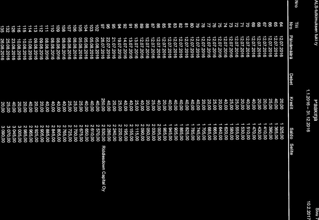 O Nra Till Nro Päivämäärä Debet Kredit Saida Selite 1.1.2016 31.12.2016 10.2.2017 O 77 12.07.2016 20,00 1 685,00 ALS-tutkimuksen tuki vaairja Sivu 7 64 12.07.2016 20,00 1 325,00 65 12.07.2016 40,00 1 365,00 66 12.