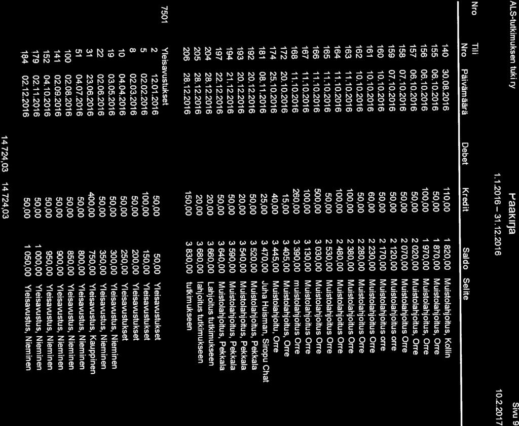 14724,03 14724,03 14 02.12.2016 50,00 1 050,00 Yleisavustus, Nieminen 155 06.10.2016 50,00 1 870,00 Muistolahjoitus, Orre 156 06.10.2016 100,00 1 970,00 Muistolahjoitus, Orre 157 06.10.2016 50,00 2 020,00 Muistolahjoitus, Orre 158 07.