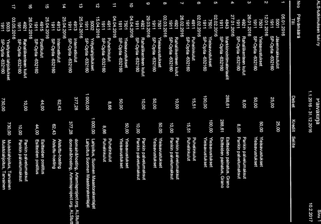 1.1.2016 31.12.2016 - Nro Päivämäärä Till Debet Kredit Selite 10.2.2017 5002 Yrityslahjoitukset 1 000,00 Lahjoitus, Suomen Maastorakentajat 4913 Internetkulut 377,28 domain&hosting, Artemisproject.
