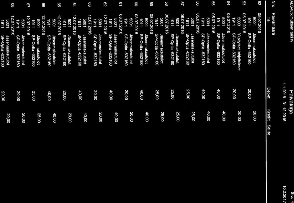 ALS-tutkimuksen tuki ry I- aivakirja Sivu 4 1.1.2016-31.12.2016 10.2.2017 Nro Päivämäärä Tili Debet Kredit Selite 52 05.07.2016 53 05.07.2016 5003 Yksityiset lahjoitukset 20,00 54 05.07.2016 55 05.