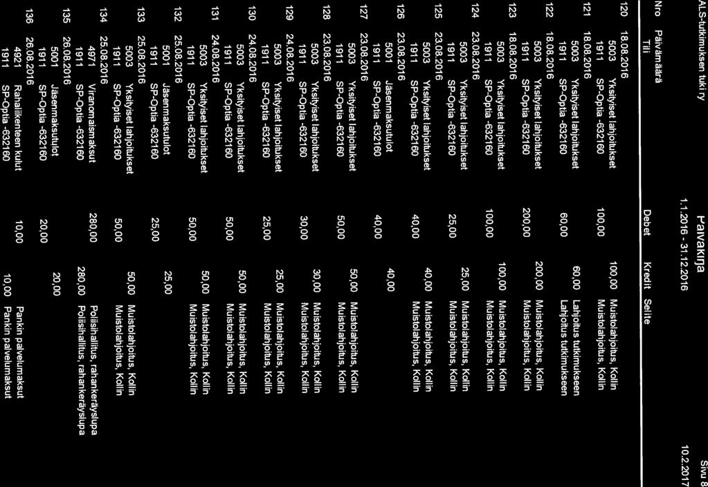 ALS-tutkimuksen tuki ry I- aivakirja Sivu 8 1.1.2016-31.12.2016 Nro Päivämäärä Tili Debet Kredit Seiite 10.2.2017 120 18.08.