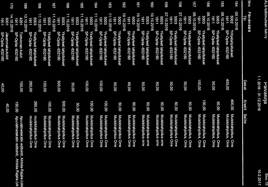 ALS-tutkimuksen tuki ry I- aivakirja Sivu 10 1.1.2016-31.12.2016 10.2.2017 Nro Päivämäärä liii Debet Kcedit Selite 154 05.10.2016 5002 Yrityslahjoitukset 400,00 Muistolahjoitus, Orre 1911 SP-Optia -632160 400,00 Muistolahjoitus, Orre 155 06.