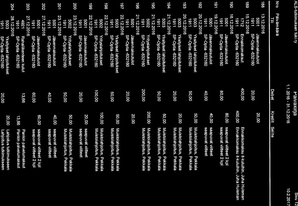 ALS-tutkimuksen tuki t- aiva Kirja Sivu 12 1.1.2016-31.12.2016 10.2.2017 Nro Päivämäärä Debet Kredit Selite 188 13.12.2016 191 1 SP-Optia -632160 20,00 189 15.12.2016 1712 Ennakkomaksut 400,00 Ennakkomaksu it-kuluihin, Juha Huisman 1911 SP-Optia -632160 400,00 Ennakkomaksu ft-kuluihin, Juha Huisman 190 16.