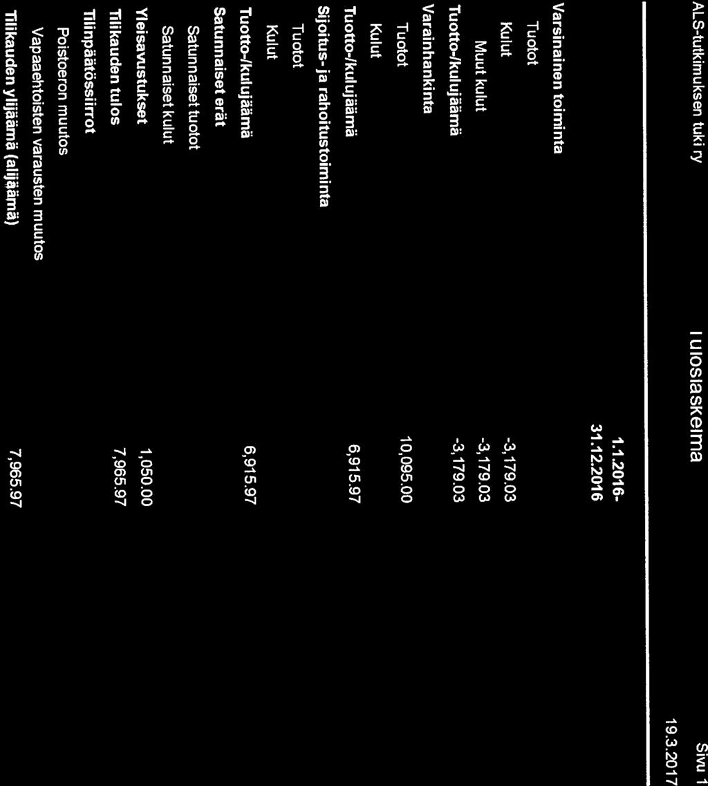 0 G Sijoitus- Tuotto-Ikulujäämä -3,179.03 Varsinainen toiminta 31.12.2016 ALS-tutkimuksen tuki i uloslaskelma Sivu 1 Tuotot Kulut -3,179.03 Muut kulut -3,179.03 Varain hankinta 19.3.20 17 Vapaaehtoisten varausten muutos Tilikauden ylijäämä (alijdmä) 7,965.