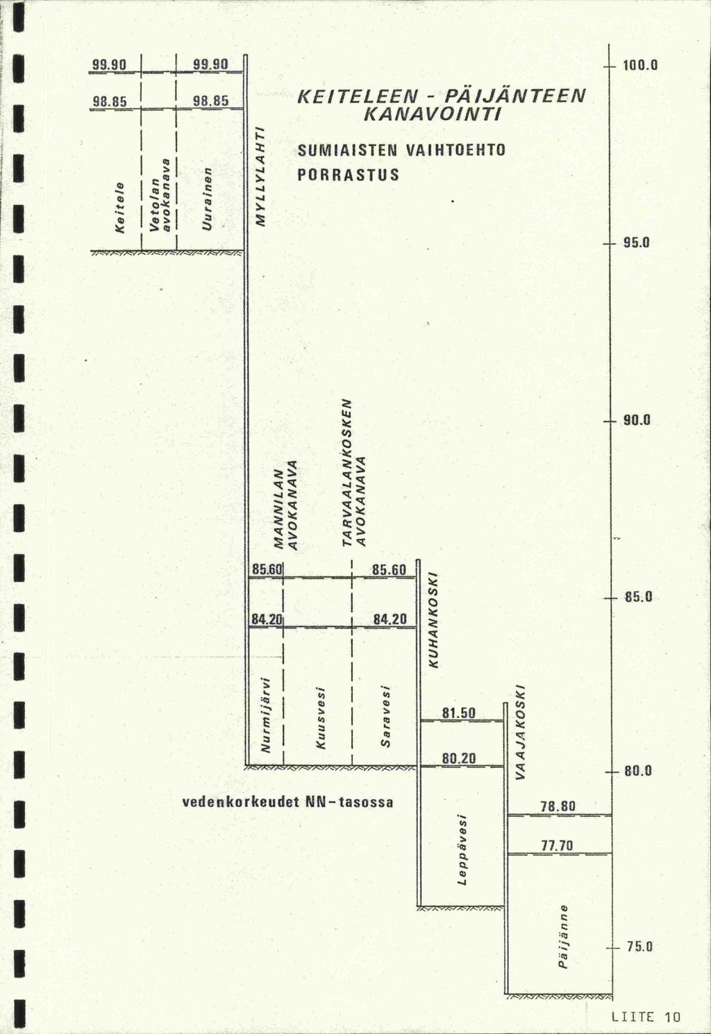 1P - L- 1. 98.85 98.85 KETELEEN - PÄJÄNTEEN KANAVONT SUMASTEN VAHTOEHTO PORRASTUS 4.. 4..o 95. C,) 9.