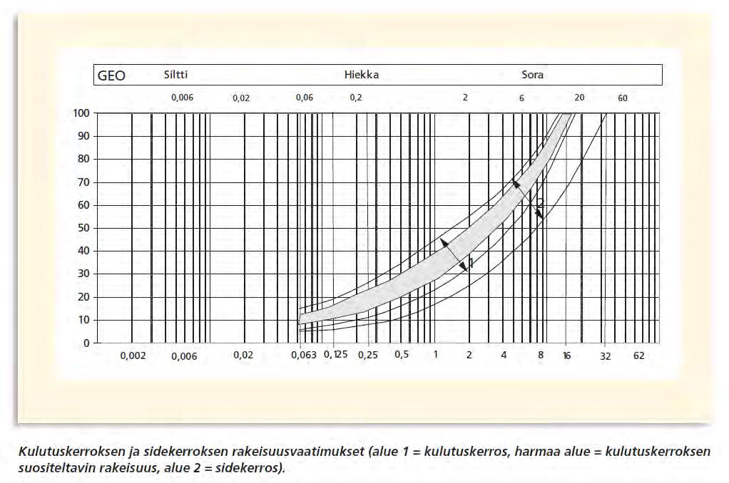 KULUTUSKERROKSEN RAKEISUUSVAATIMUKSET Oikea hienoainesmäärä on noin 10 %. Tarvittaessa hienoainesta (käytännössä usein kivituhkaa) on lisättävä.