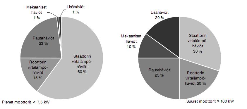 13 Kuva 3. Esimerkki kahden tietyntyyppisen eri kokoluokkaa olevien moottoreiden häviöistä. /4/ Sähkömoottorin hyötysuhteen korottamiseen on useita erilaisia mahdollisuuksia.