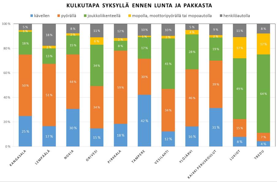 Tampereen seudulla keskimäärin (70 %) Joukkoliikennettä käyttää 28 % Ylöjärven koululaisista (vrt.