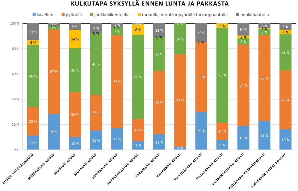 Koulumatkakysely 2015 Kohdekouluissa