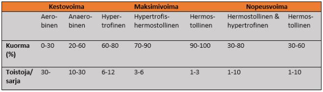 45 tojen ylläpidossa, perusliikkumiseen ja päivittäisten toimintojen tekemiseen. (Kauranen 2014a, 173.) Taulukko 1.