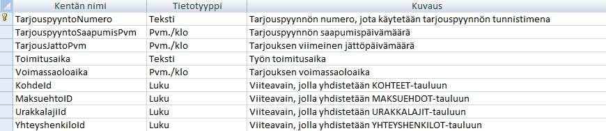 3.6 TARJOUSPYYNNOT-taulu TARJOUSPYYNNOT-tauluun kirjataan tiedot saapuvista tarjouspyynnöistä.