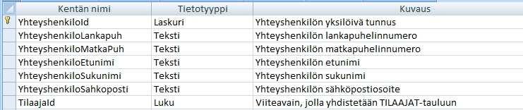 17 numero, etunimi, sukunimi ja sähköpostiosoite. Yhteyshenkilö liitetään TilaajaIdviiteavaimen avulla TILAAJAT-tauluun. Kuva 13.