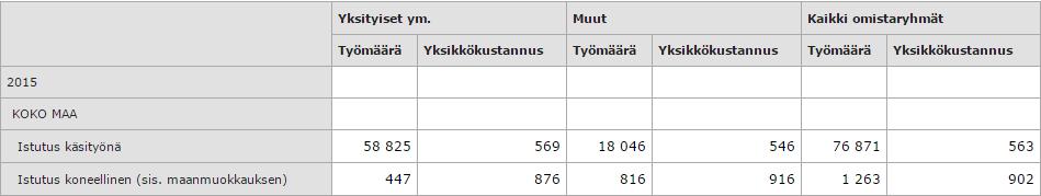 13 kauksen, istutustyön ja taimet. Istutus käsityönä sisältää istutustyön ja taimet.