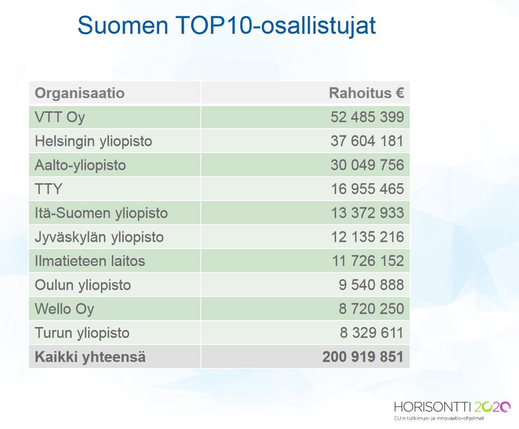 FMI ranking in H2020
