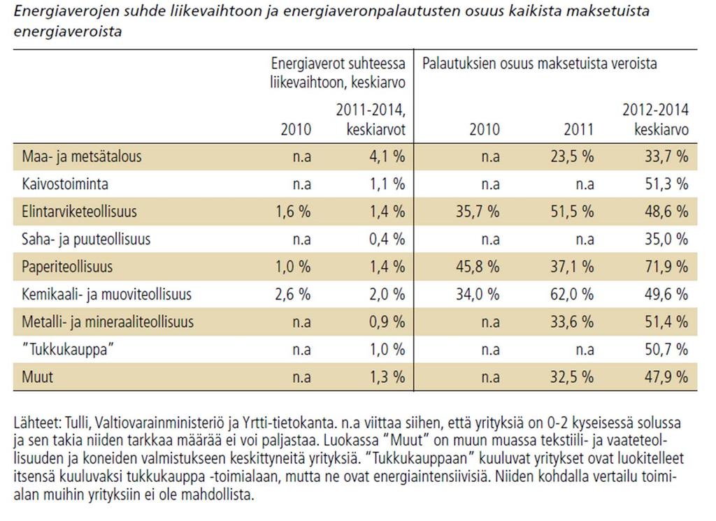 Maksetuista veroista suurimman osan saa takaisin suuret yritykset