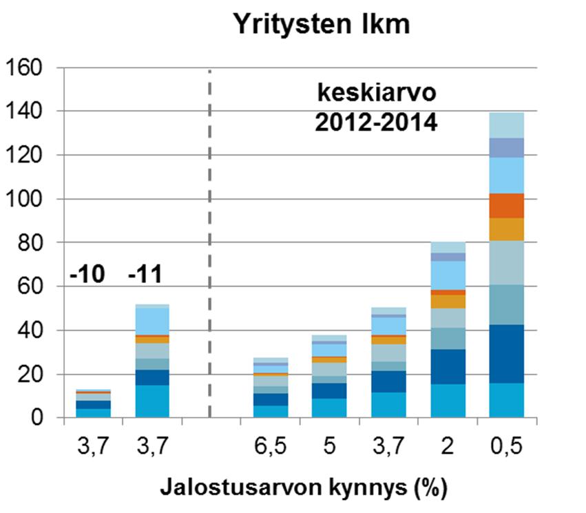 Mitä jos jalostusarvon kynnys vuosina 2012 2014 olisi ollut korkeampi kuin 0,5%?