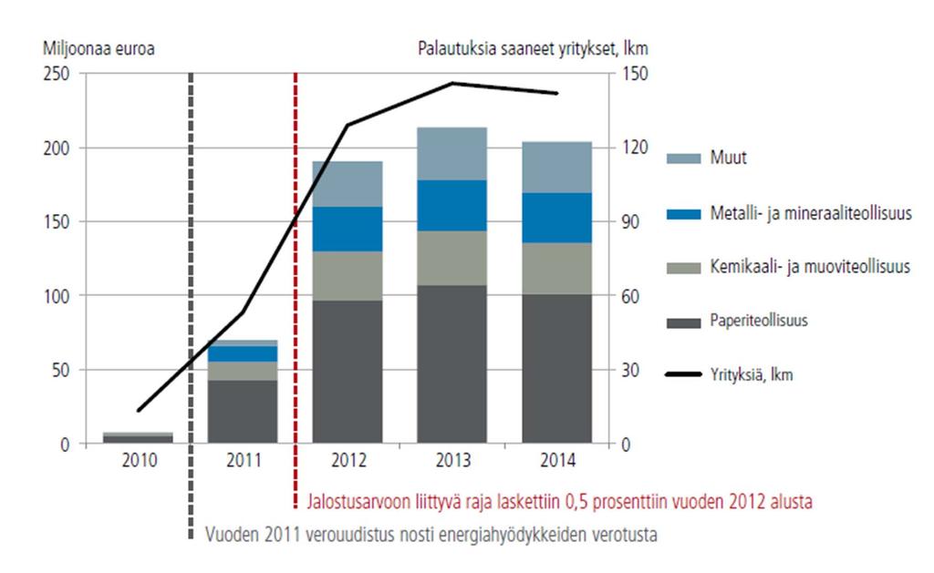 Muutokset nostivat