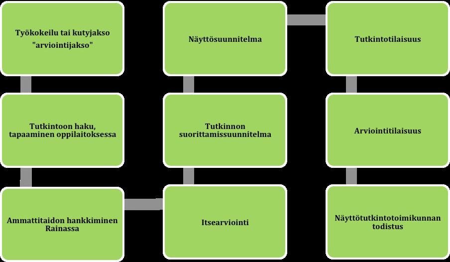 3 Tutkinnon osien suorittamisen vaiheiden kuvaus Palkkatuki, työkokeilu tai kuntouttavan työtoiminnan jakso, arviointijakso: sovitun mittainen työskentelyjakso valo-valmennusta järjestävässä