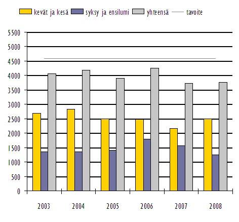 Tavoite jäi saavuttamatta ja vuonna 2008 Kuerkievarissa toteutui 3 774 majoitusvuorokautta