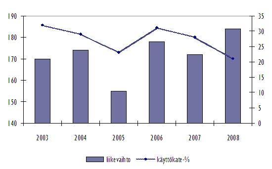 Kiinteät kulut kasvoivat 12 793 euroa. Liikevoitto oli 6,9 prosenttia liikevaihdosta (13,8 % vuonna 2007). Merkittävien investointien vuoksi tilikauden tulos oli 75 euroa (11 453 euroa vuonna 2007).