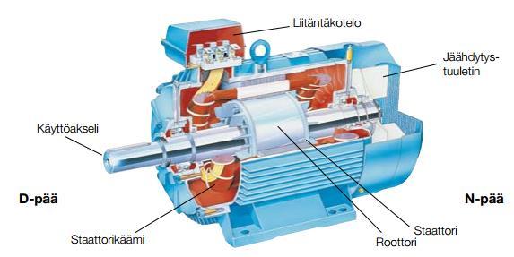 12 2 OIKOSULKUMOOTTORI Oikosulkumoottorit ovat kestäviä ja rakenteeltaan yksinkertaisia.
