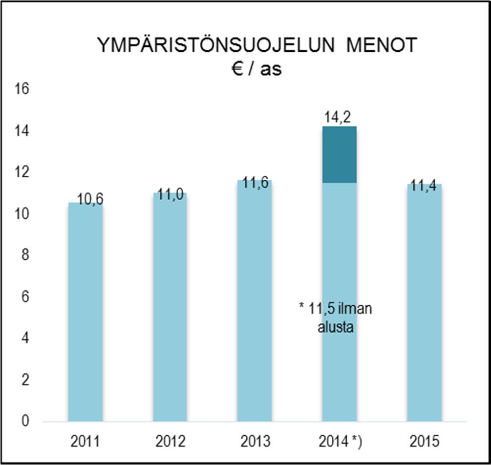 HENKILÖSTÖRESURSSIT Ympäristönsuojelun henkilöstöresurssit on 2 htv: ympäristöpäällikkö ja ympäristötarkastaja.