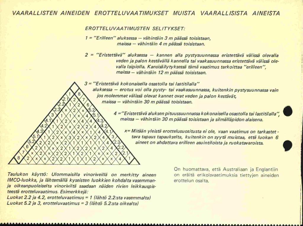 VAARA L LISTEN A INEIDEN ERO TTEL UVAA TIMUKSET MUISTA VAARA L L ISISTA A INEISTA EROTTEL UVAA TIMUSTEN SELITYKSET: 1 "Erilleen" aluksessa - vähintäin 3m päässä toisistaan, maissa - vähintäin 4 m