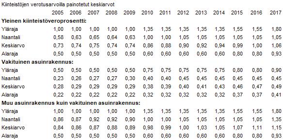 Voimassa olevan kiinteistöverolain mukaan kunnan on määrättävä yleinen, vakituisten asuinrakennusten ja muiden asuinrakennusten veroprosentti. Muiden veroprosenttien määrääminen on vapaaehtoista.