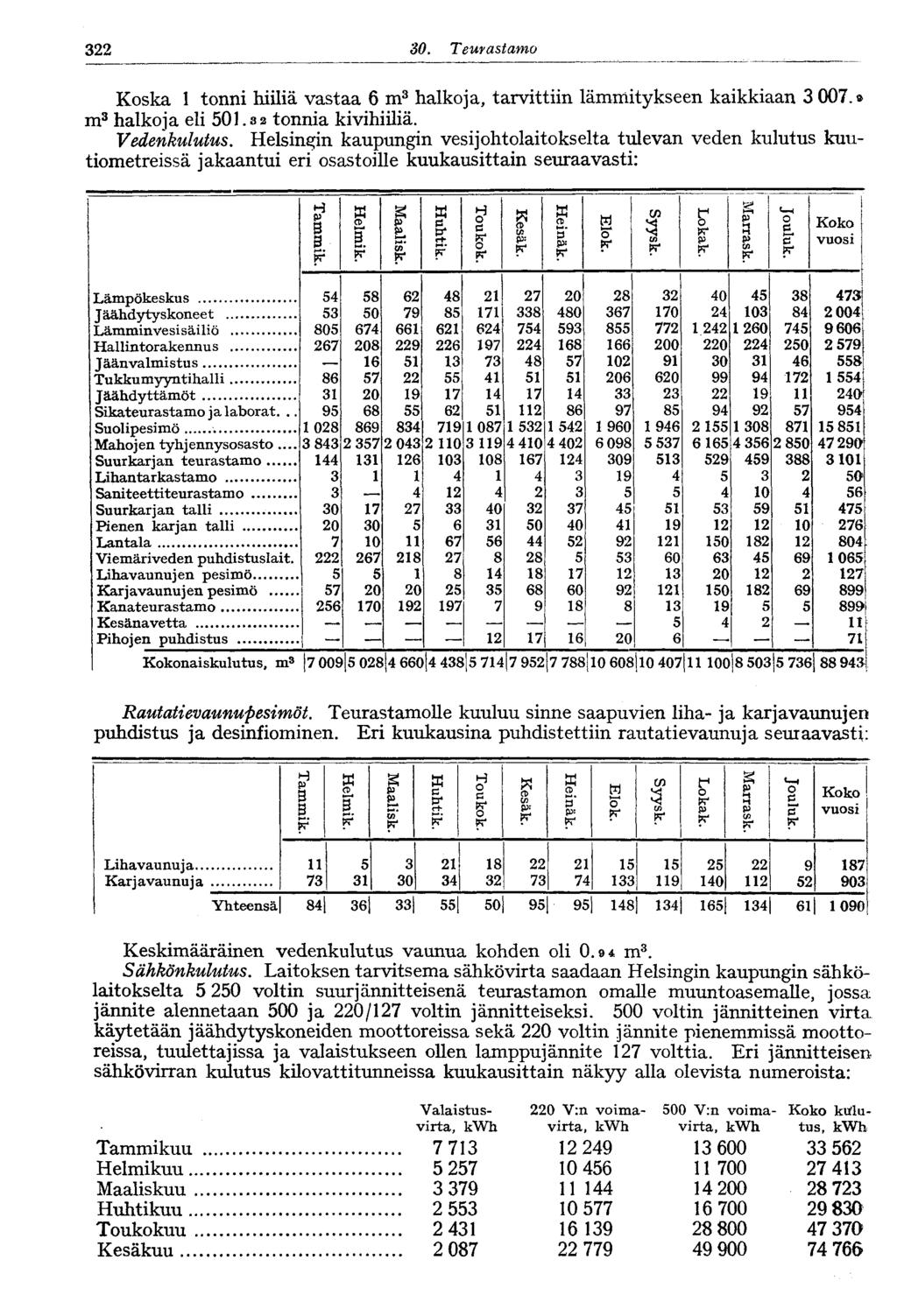 0. Teurastamo oska tonni hiiliä vastaa 6 m halkoja, tarvittiin lämmitykseen kaikkiaan 007. m halkoja eli 0. tonnia kivihiiliä. Vedenkulutus.