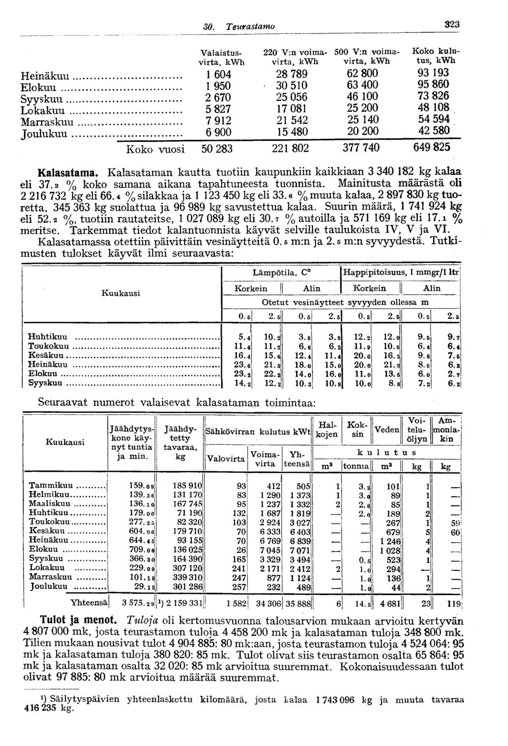 SO. Teurastamo Valaistusvirta, kwh Heinäkuu 604 Elokuu 90 Syyskuu 670 Lokakuu 87 Marraskuu 7 9 Joulukuu 6 900 oko vuosi 0 8 0 V:n voima- 00 V:n voimavirta, kwh virta, kwh 8 789 6 800 0 0 6 400 06 46