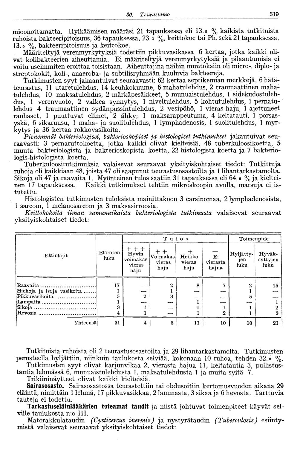 SO. Teurastamo 9 mioonottamatta. Hylkäämisen määräsi tapauksessa eli. s % kaikista tutkituista ruhoista bakteeripitoisuus, 6 tapauksessa,. i %, keittokoe tai Ph. sekä tapauksessa,.