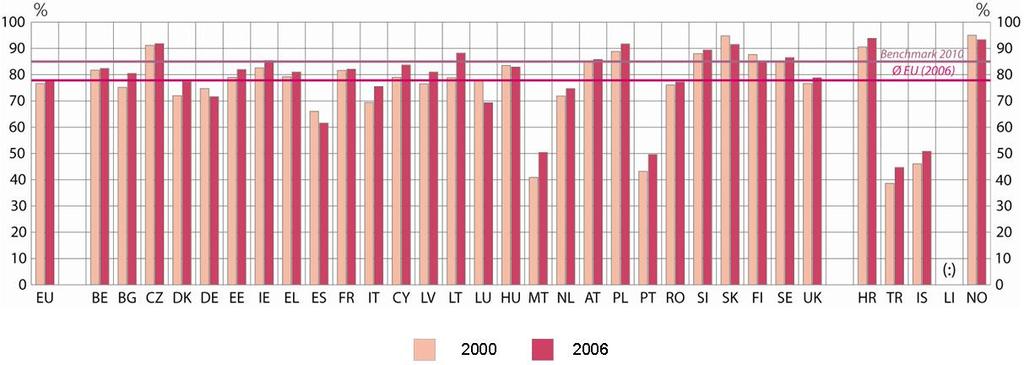 NUORTEN SUORITTAMAT KESKIASTEEN TUTKINNOT Vähintään keskiasteen tutkinnon suorittaneiden 22 24-vuotiaiden prosenttiosuus, 2000 2006 Toisen asteen Kaikki Naiset Miehet tutkinnot 2000 2006 2006 2006