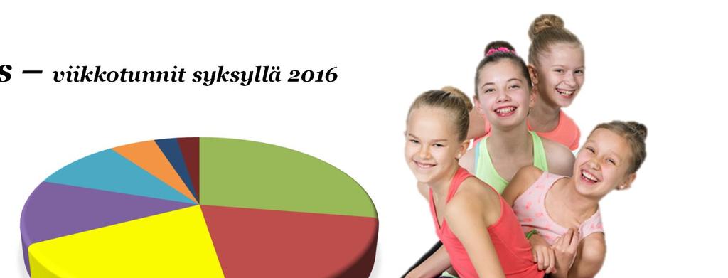 RaJun toiminnan kuvaus viikkotunnit syksyllä 2016 aikuisten ryhmäliikunta 16 24 % joukkuevoimistelu 2 5