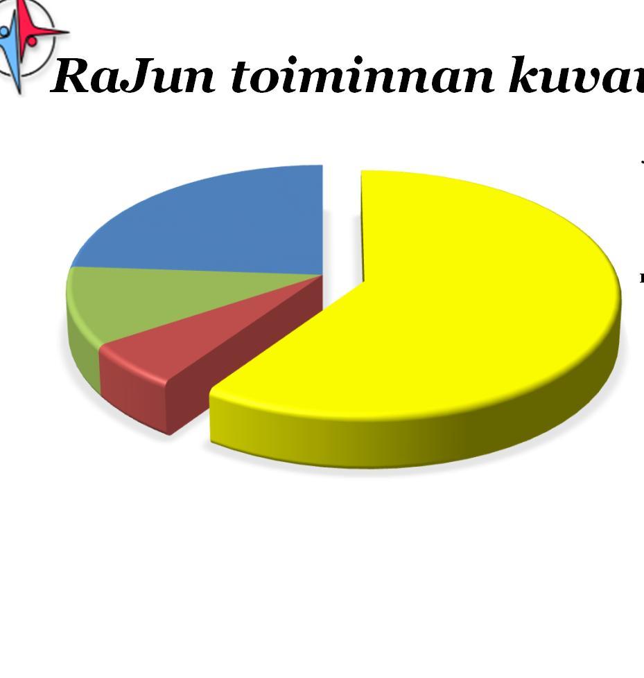 valmennusryhmää.