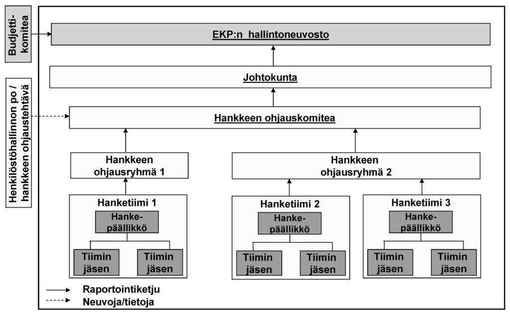 9.2.2010 Euroopan unionin virallinen lehti C 32/7 Kaavio 2 EKP:n hankehallinnoinnin rakenne Lähde: Euroopan keskuspankki. 28.