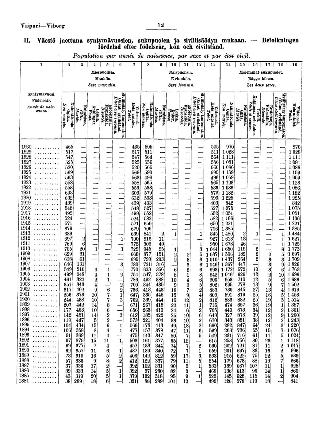 VpurVborg II Väestö jaettuna syntymävuosen, sukupuolen ja svlsäädyn mukaan Beolknngen ördelad eter ödelseår, kön och cvlstånd Populaton par année de nassance, par sexe et par état cvl Syntymävuos