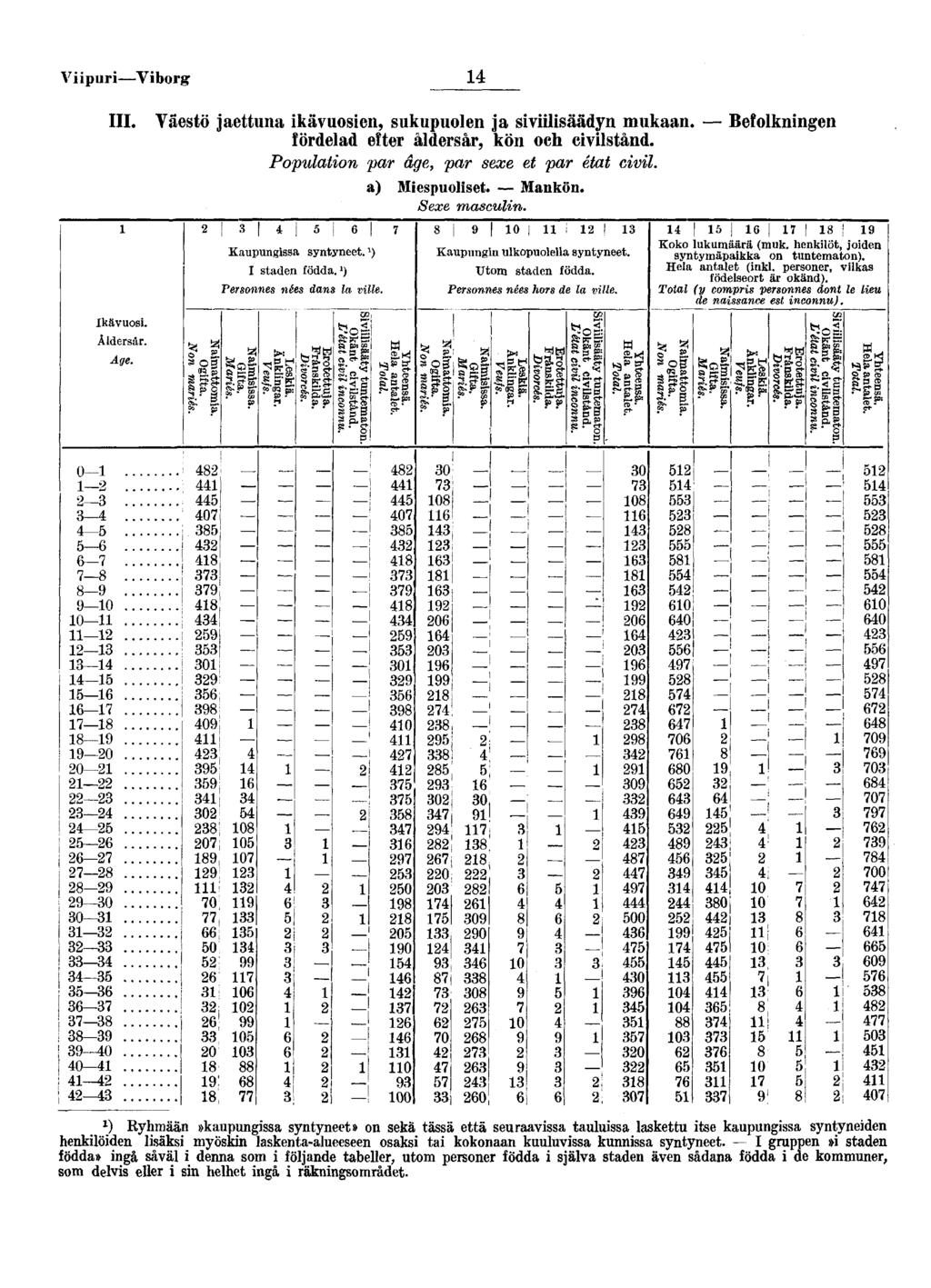 VpurVborg III Ikävuos Âldersàr Age Väestö jaettuna kävuosen, sukupuolen ja svlsäädyn mukaan Beolknngen ördelad eter åldersår, kön och cvlstånd Populaton par âge, par sexe et par état cvl s o 0 g I *
